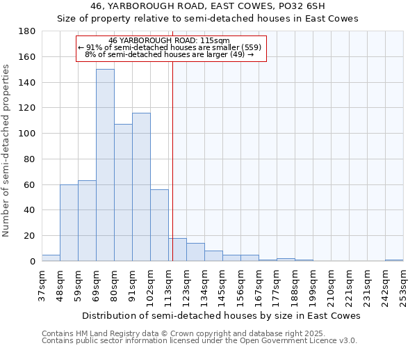 46, YARBOROUGH ROAD, EAST COWES, PO32 6SH: Size of property relative to semi-detached houses houses in East Cowes