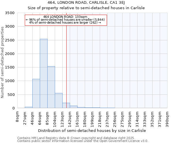 464, LONDON ROAD, CARLISLE, CA1 3EJ: Size of property relative to semi-detached houses houses in Carlisle