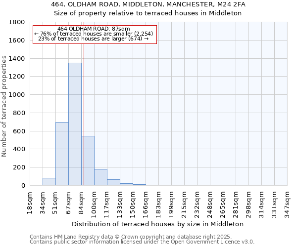 464, OLDHAM ROAD, MIDDLETON, MANCHESTER, M24 2FA: Size of property relative to terraced houses houses in Middleton