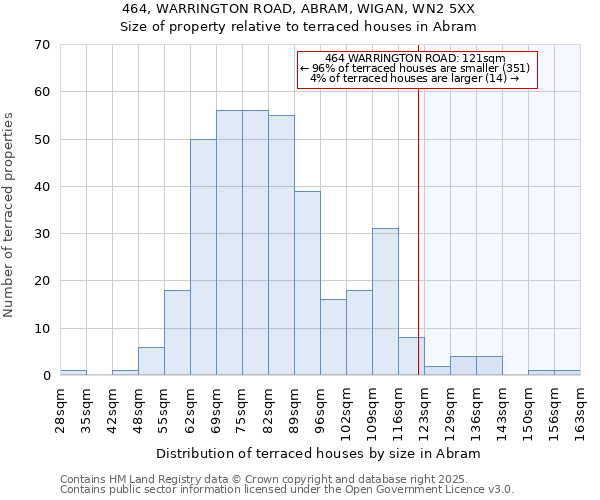 464, WARRINGTON ROAD, ABRAM, WIGAN, WN2 5XX: Size of property relative to terraced houses houses in Abram