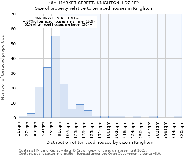 46A, MARKET STREET, KNIGHTON, LD7 1EY: Size of property relative to terraced houses houses in Knighton