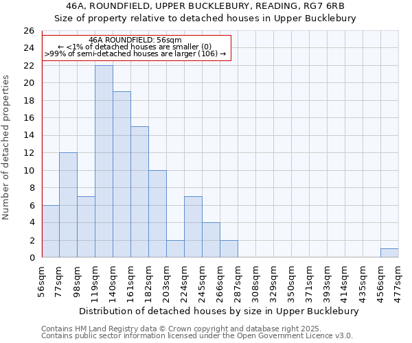46A, ROUNDFIELD, UPPER BUCKLEBURY, READING, RG7 6RB: Size of property relative to detached houses houses in Upper Bucklebury