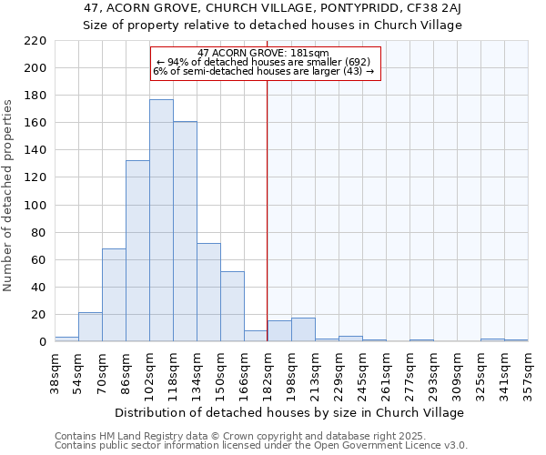 47, ACORN GROVE, CHURCH VILLAGE, PONTYPRIDD, CF38 2AJ: Size of property relative to detached houses houses in Church Village