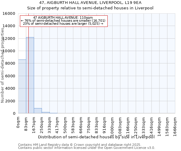 47, AIGBURTH HALL AVENUE, LIVERPOOL, L19 9EA: Size of property relative to semi-detached houses houses in Liverpool