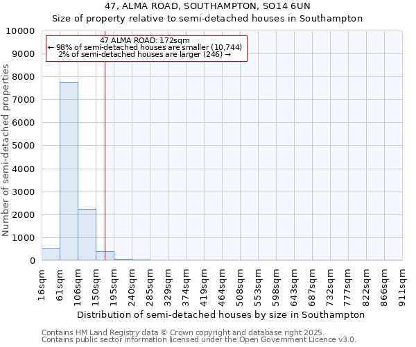 47, ALMA ROAD, SOUTHAMPTON, SO14 6UN: Size of property relative to semi-detached houses houses in Southampton