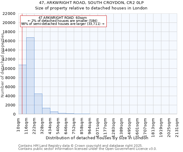 47, ARKWRIGHT ROAD, SOUTH CROYDON, CR2 0LP: Size of property relative to detached houses houses in London