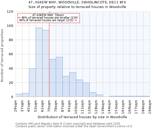 47, ASKEW WAY, WOODVILLE, SWADLINCOTE, DE11 8FX: Size of property relative to terraced houses houses in Woodville