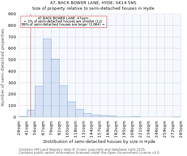 47, BACK BOWER LANE, HYDE, SK14 5NS: Size of property relative to semi-detached houses houses in Hyde