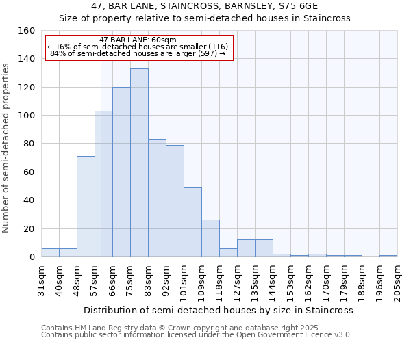 47, BAR LANE, STAINCROSS, BARNSLEY, S75 6GE: Size of property relative to semi-detached houses houses in Staincross
