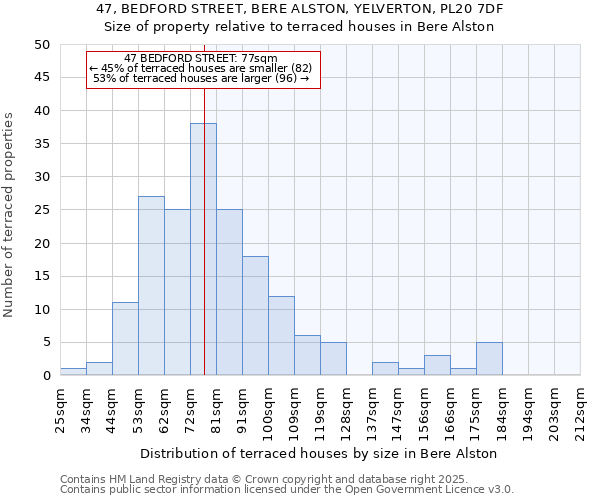 47, BEDFORD STREET, BERE ALSTON, YELVERTON, PL20 7DF: Size of property relative to terraced houses houses in Bere Alston