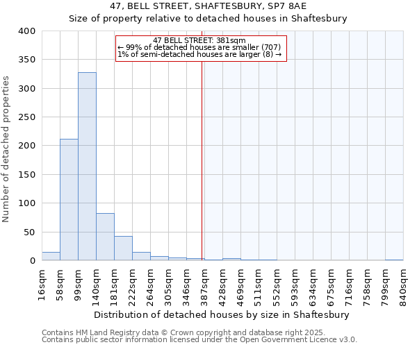47, BELL STREET, SHAFTESBURY, SP7 8AE: Size of property relative to detached houses houses in Shaftesbury