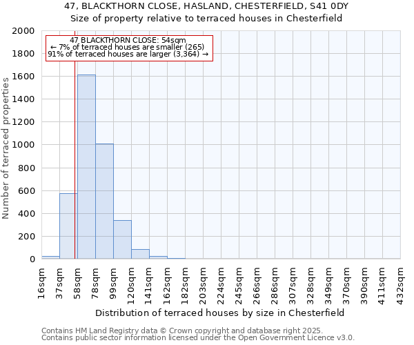 47, BLACKTHORN CLOSE, HASLAND, CHESTERFIELD, S41 0DY: Size of property relative to terraced houses houses in Chesterfield