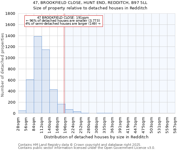 47, BROOKFIELD CLOSE, HUNT END, REDDITCH, B97 5LL: Size of property relative to detached houses houses in Redditch