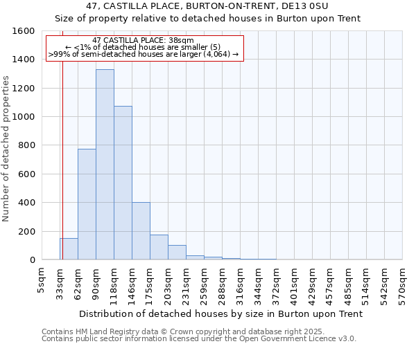 47, CASTILLA PLACE, BURTON-ON-TRENT, DE13 0SU: Size of property relative to detached houses houses in Burton upon Trent