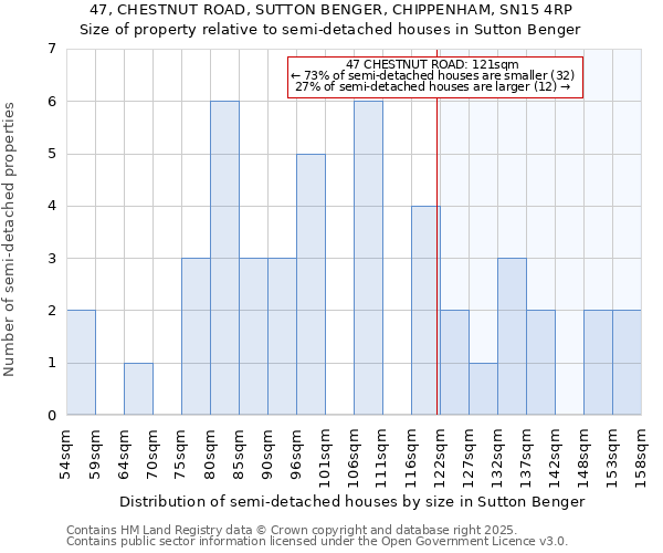 47, CHESTNUT ROAD, SUTTON BENGER, CHIPPENHAM, SN15 4RP: Size of property relative to semi-detached houses houses in Sutton Benger