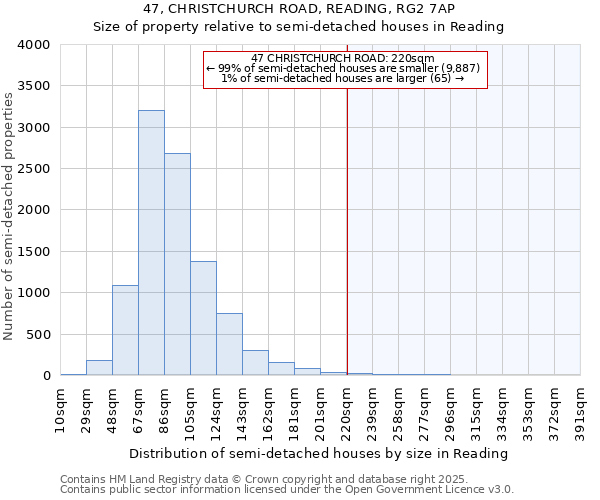 47, CHRISTCHURCH ROAD, READING, RG2 7AP: Size of property relative to semi-detached houses houses in Reading
