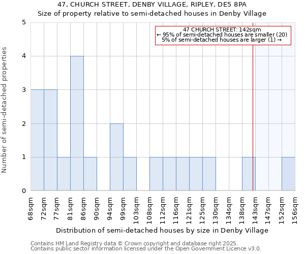 47, CHURCH STREET, DENBY VILLAGE, RIPLEY, DE5 8PA: Size of property relative to semi-detached houses houses in Denby Village