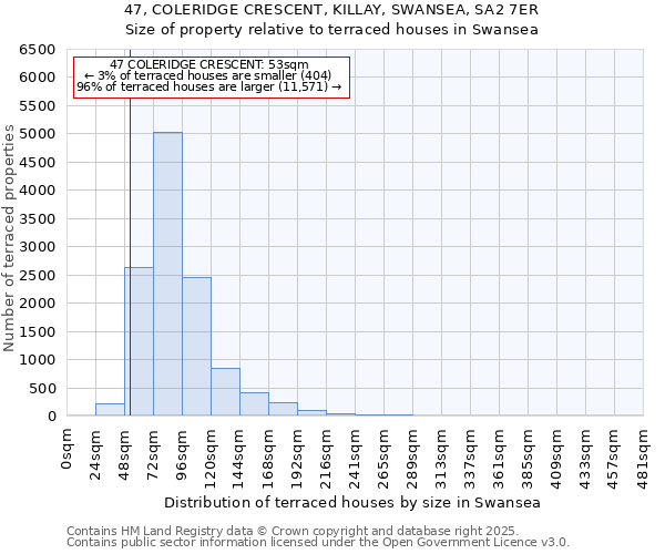 47, COLERIDGE CRESCENT, KILLAY, SWANSEA, SA2 7ER: Size of property relative to terraced houses houses in Swansea