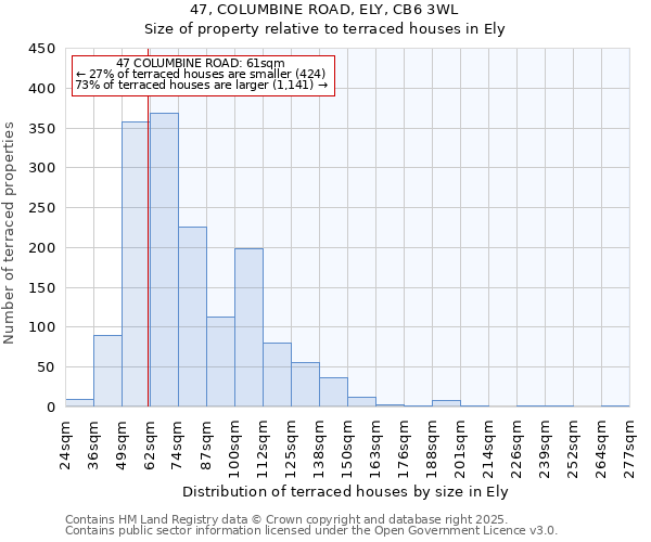 47, COLUMBINE ROAD, ELY, CB6 3WL: Size of property relative to terraced houses houses in Ely