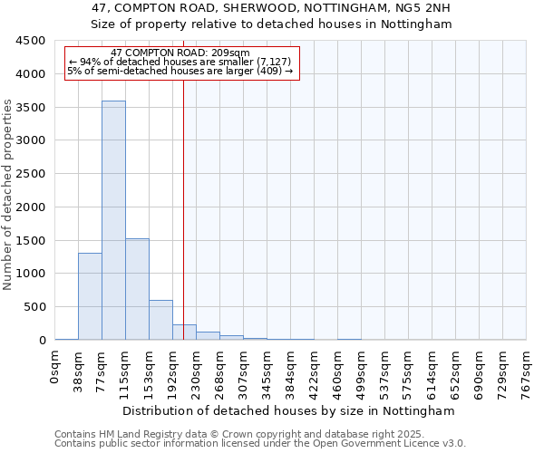 47, COMPTON ROAD, SHERWOOD, NOTTINGHAM, NG5 2NH: Size of property relative to detached houses houses in Nottingham