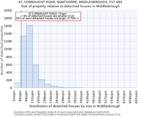 47, CONNAUGHT ROAD, NUNTHORPE, MIDDLESBROUGH, TS7 0BS: Size of property relative to detached houses houses in Middlesbrough