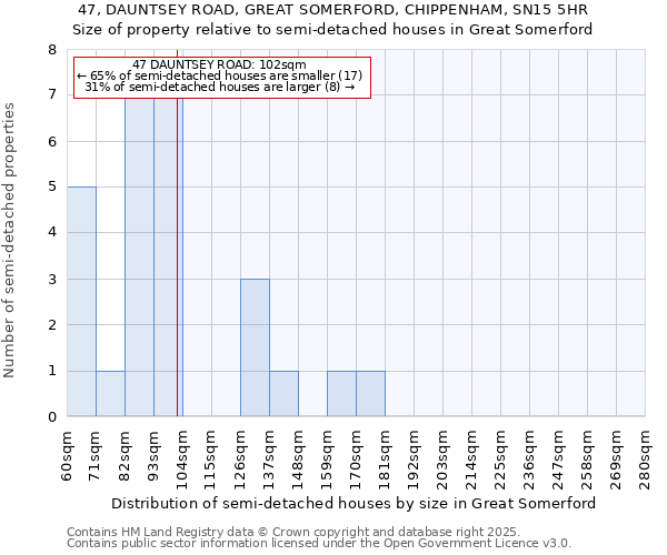 47, DAUNTSEY ROAD, GREAT SOMERFORD, CHIPPENHAM, SN15 5HR: Size of property relative to semi-detached houses houses in Great Somerford