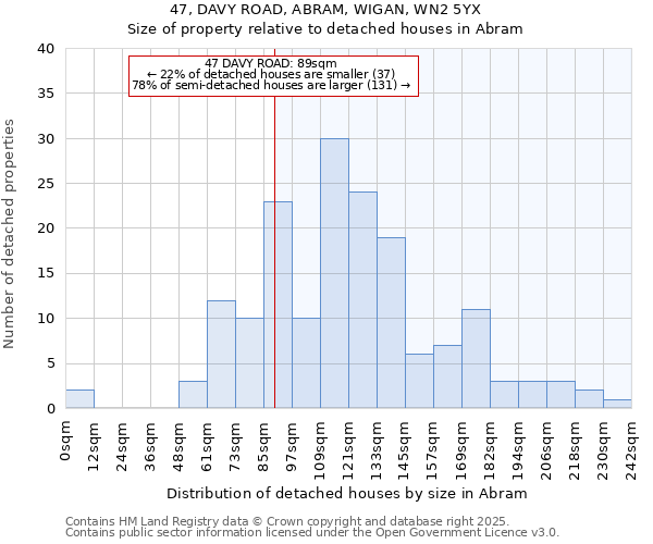 47, DAVY ROAD, ABRAM, WIGAN, WN2 5YX: Size of property relative to detached houses houses in Abram