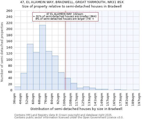 47, EL ALAMEIN WAY, BRADWELL, GREAT YARMOUTH, NR31 8SX: Size of property relative to semi-detached houses houses in Bradwell
