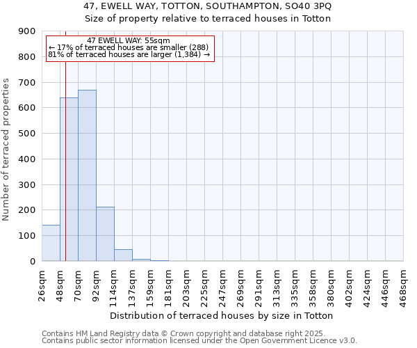 47, EWELL WAY, TOTTON, SOUTHAMPTON, SO40 3PQ: Size of property relative to terraced houses houses in Totton