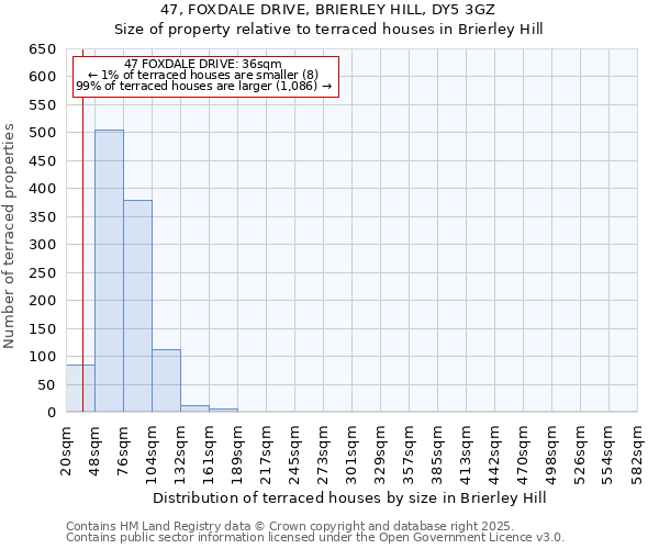 47, FOXDALE DRIVE, BRIERLEY HILL, DY5 3GZ: Size of property relative to terraced houses houses in Brierley Hill