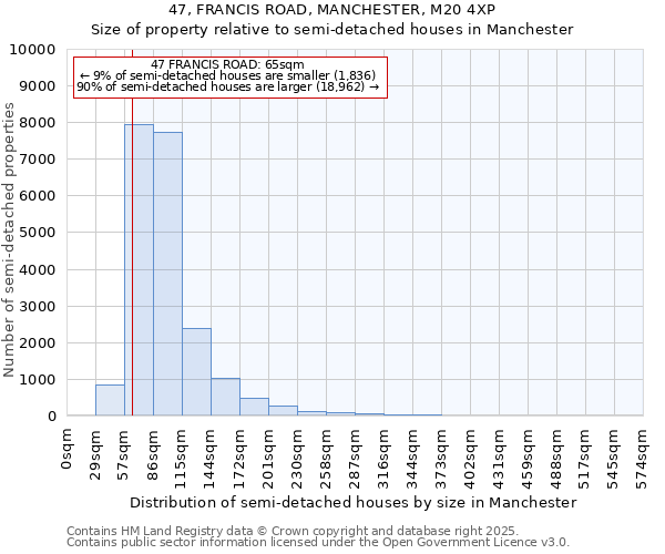 47, FRANCIS ROAD, MANCHESTER, M20 4XP: Size of property relative to semi-detached houses houses in Manchester