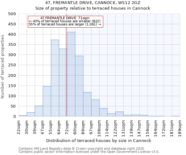 47, FREMANTLE DRIVE, CANNOCK, WS12 2GZ: Size of property relative to terraced houses houses in Cannock