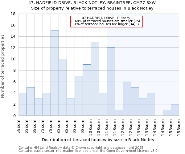 47, HADFIELD DRIVE, BLACK NOTLEY, BRAINTREE, CM77 8XW: Size of property relative to terraced houses houses in Black Notley