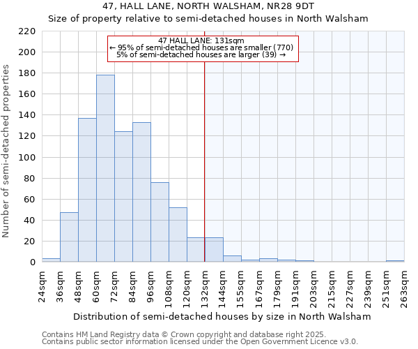 47, HALL LANE, NORTH WALSHAM, NR28 9DT: Size of property relative to semi-detached houses houses in North Walsham