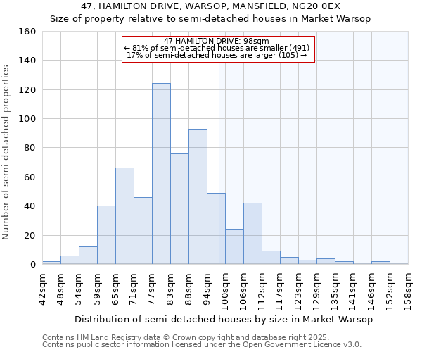 47, HAMILTON DRIVE, WARSOP, MANSFIELD, NG20 0EX: Size of property relative to semi-detached houses houses in Market Warsop