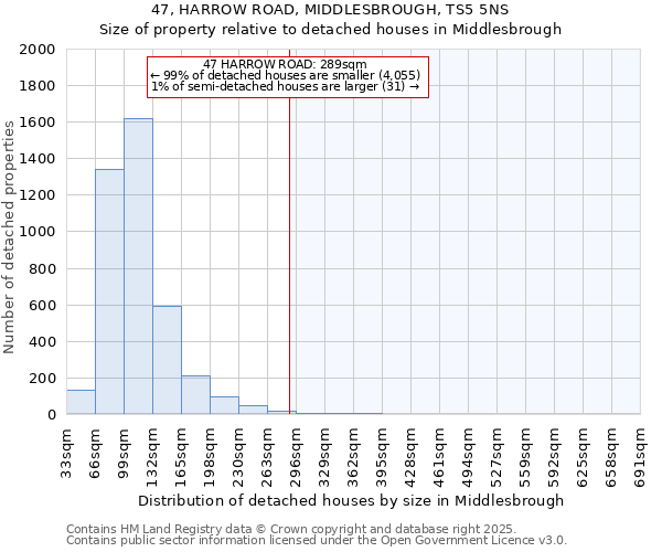 47, HARROW ROAD, MIDDLESBROUGH, TS5 5NS: Size of property relative to detached houses houses in Middlesbrough