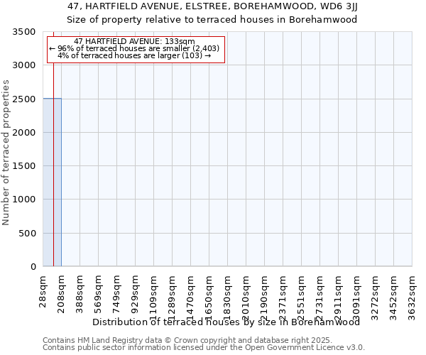 47, HARTFIELD AVENUE, ELSTREE, BOREHAMWOOD, WD6 3JJ: Size of property relative to terraced houses houses in Borehamwood