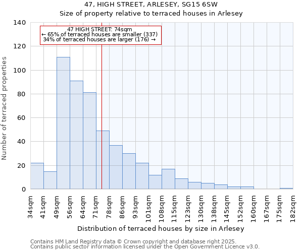47, HIGH STREET, ARLESEY, SG15 6SW: Size of property relative to terraced houses houses in Arlesey