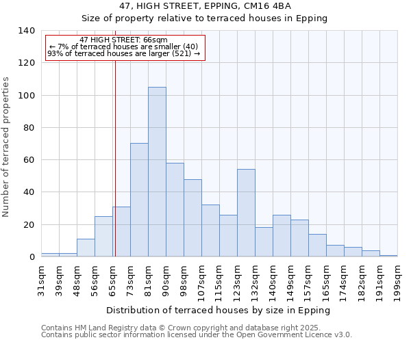 47, HIGH STREET, EPPING, CM16 4BA: Size of property relative to terraced houses houses in Epping