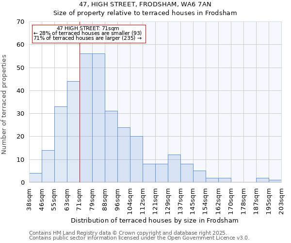 47, HIGH STREET, FRODSHAM, WA6 7AN: Size of property relative to terraced houses houses in Frodsham