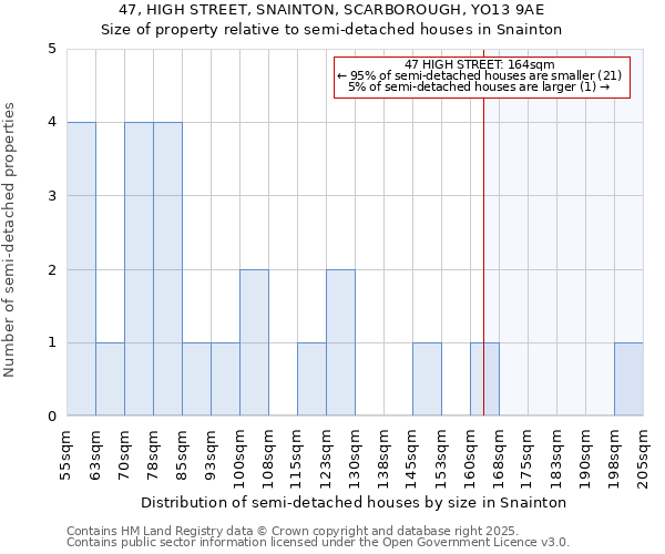 47, HIGH STREET, SNAINTON, SCARBOROUGH, YO13 9AE: Size of property relative to semi-detached houses houses in Snainton