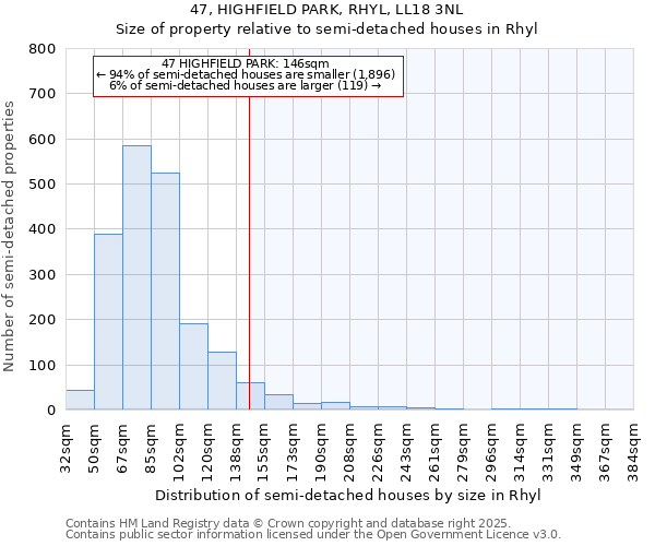 47, HIGHFIELD PARK, RHYL, LL18 3NL: Size of property relative to semi-detached houses houses in Rhyl