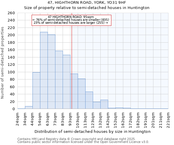 47, HIGHTHORN ROAD, YORK, YO31 9HF: Size of property relative to semi-detached houses houses in Huntington