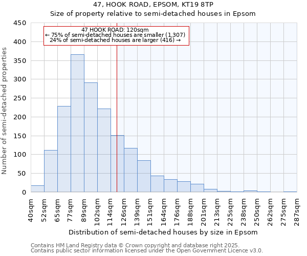 47, HOOK ROAD, EPSOM, KT19 8TP: Size of property relative to semi-detached houses houses in Epsom