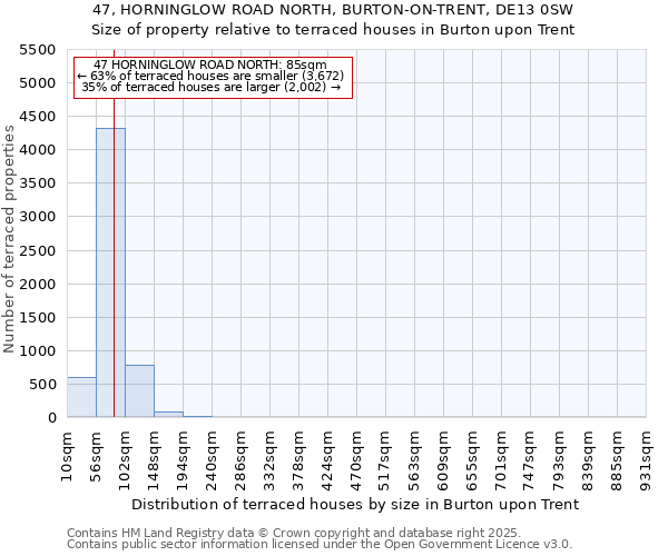 47, HORNINGLOW ROAD NORTH, BURTON-ON-TRENT, DE13 0SW: Size of property relative to terraced houses houses in Burton upon Trent