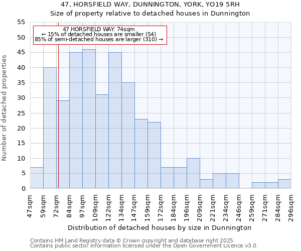 47, HORSFIELD WAY, DUNNINGTON, YORK, YO19 5RH: Size of property relative to detached houses houses in Dunnington