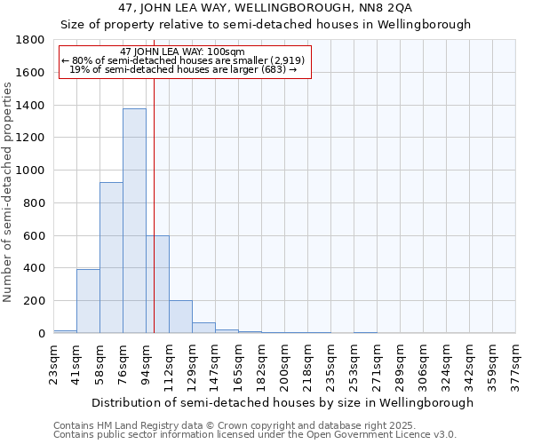 47, JOHN LEA WAY, WELLINGBOROUGH, NN8 2QA: Size of property relative to semi-detached houses houses in Wellingborough