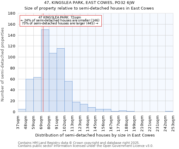 47, KINGSLEA PARK, EAST COWES, PO32 6JW: Size of property relative to semi-detached houses houses in East Cowes