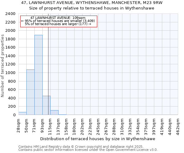 47, LAWNHURST AVENUE, WYTHENSHAWE, MANCHESTER, M23 9RW: Size of property relative to terraced houses houses in Wythenshawe