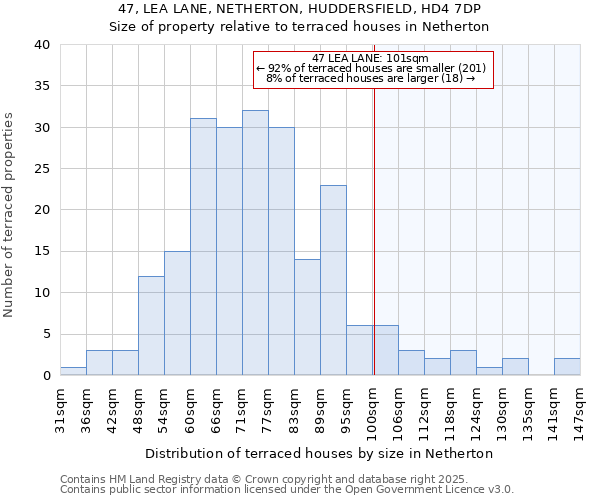 47, LEA LANE, NETHERTON, HUDDERSFIELD, HD4 7DP: Size of property relative to terraced houses houses in Netherton